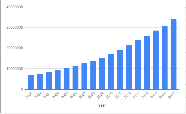 Bharat me registered vahano ki kul sankhya darshata graph