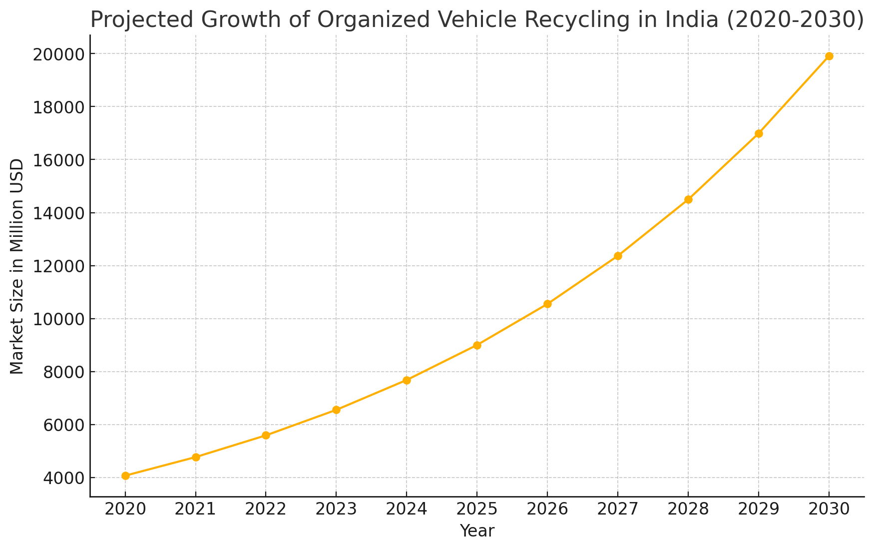 Bharat mein Sanghathit Vahan Punarnirman ka Anumaan 2020-2030