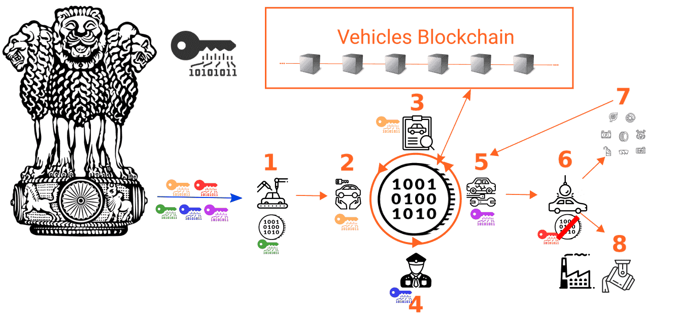 Schema of the lifecycle of a vehicle with blockchain