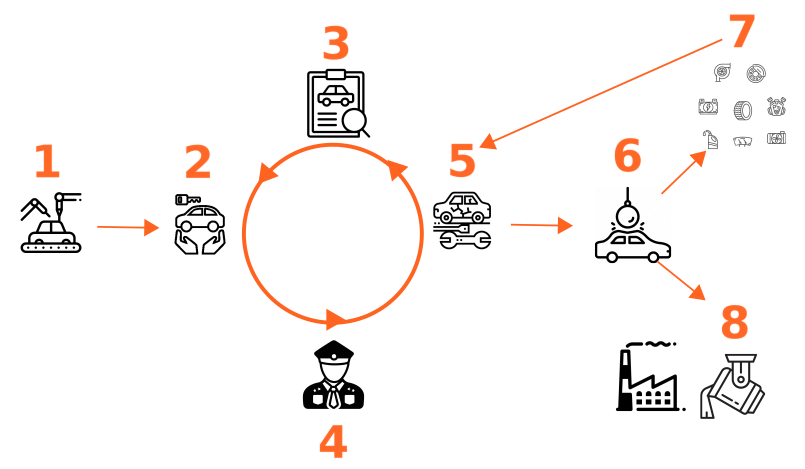 Schema of the lifecycle of a vehicle without blockchain