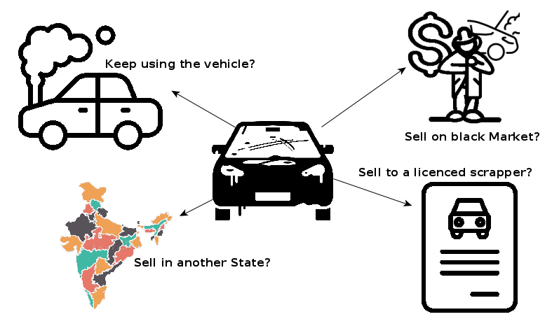 Options for disposing of End-of-Life Vehicles - Decision flowchart